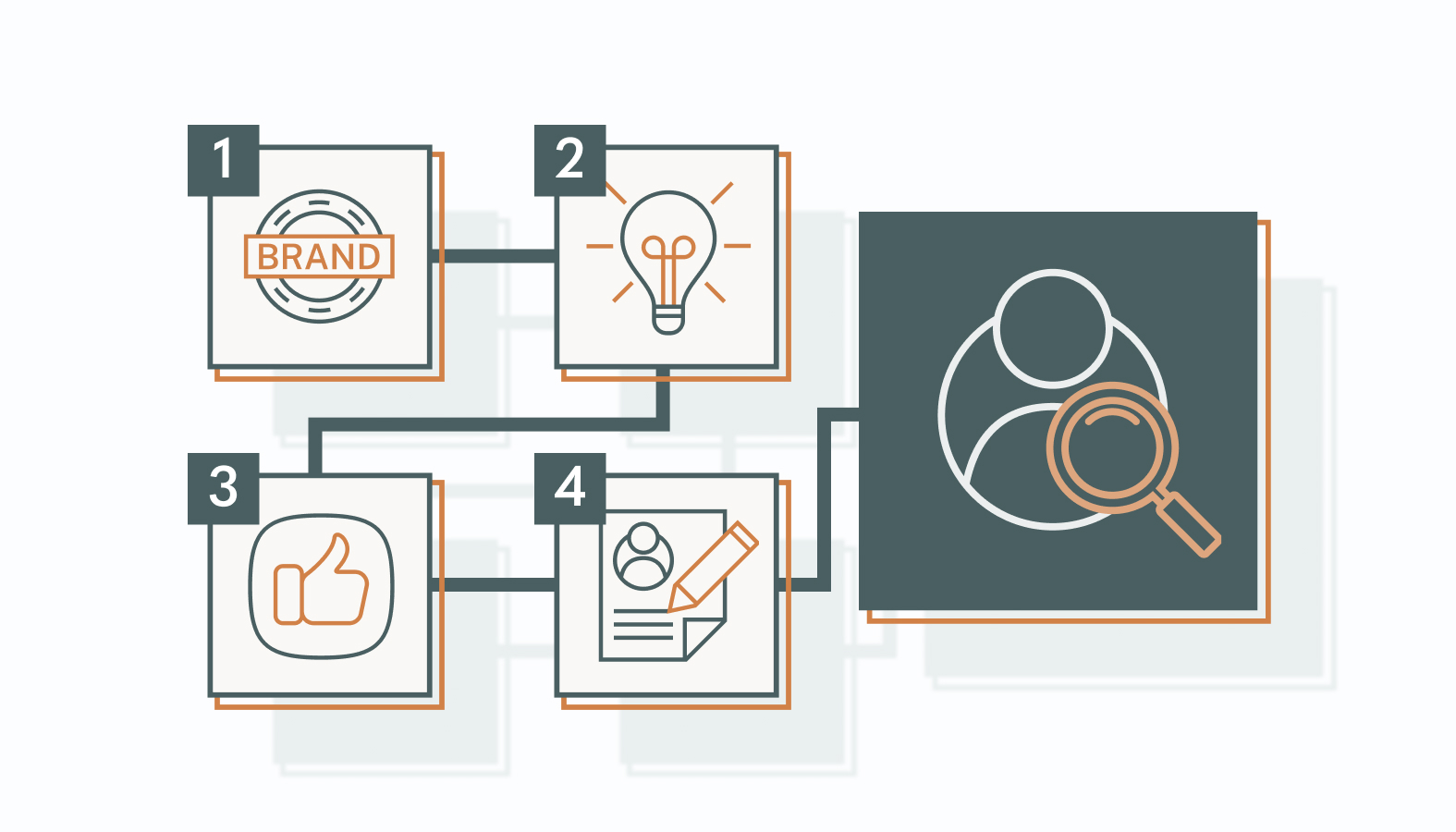 The recruitment marketing funnel is a strategic process similar to the customer journey in traditional marketing.