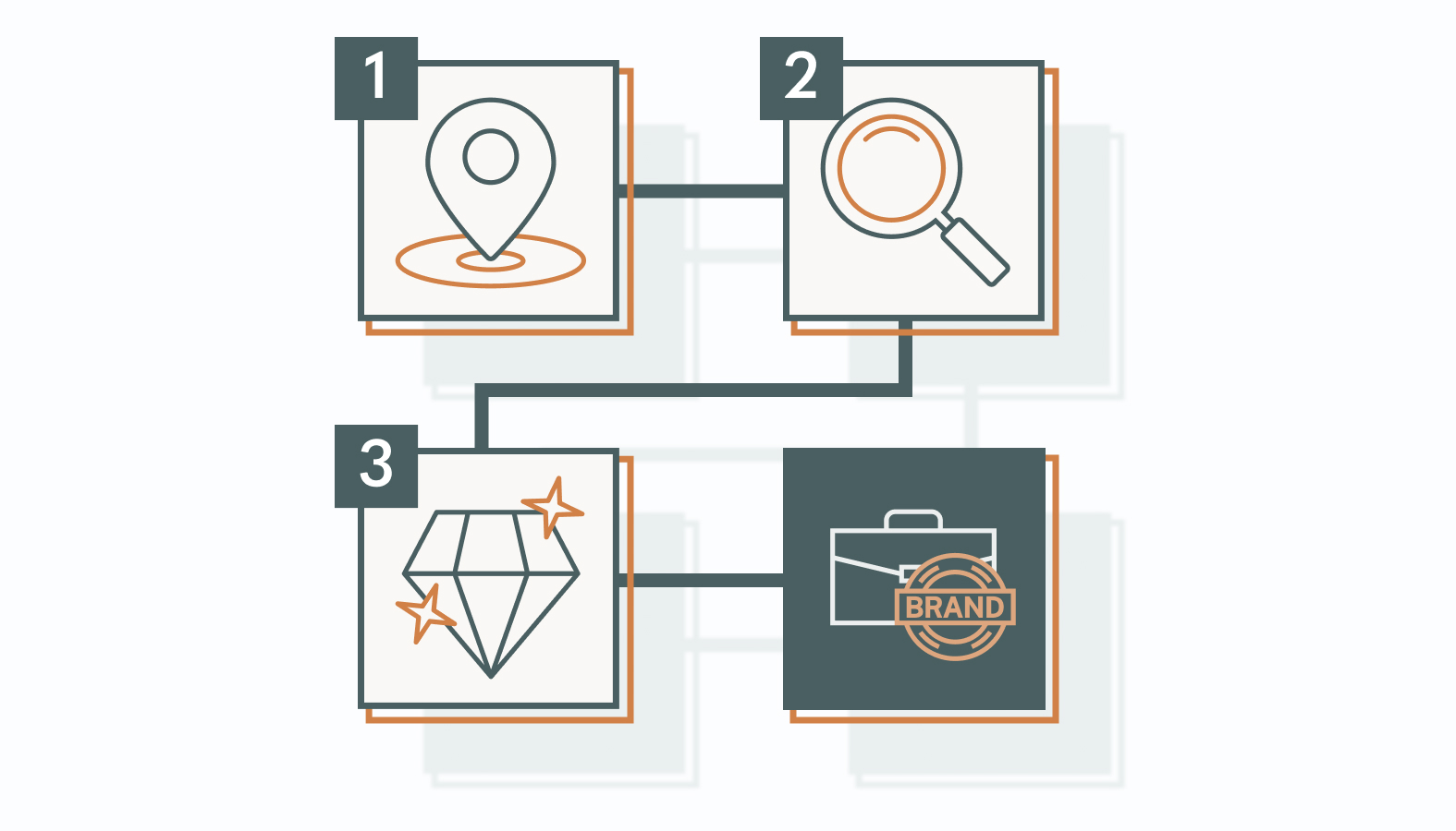 To build a strong employer branding strategy, you need to do three things: 
