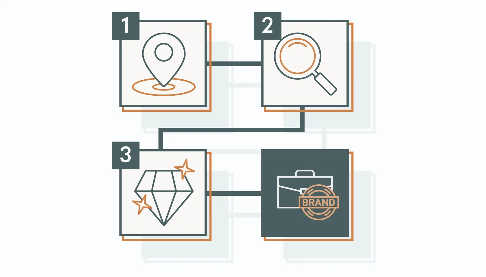 To build a strong employer branding strategy, you need to do three things: