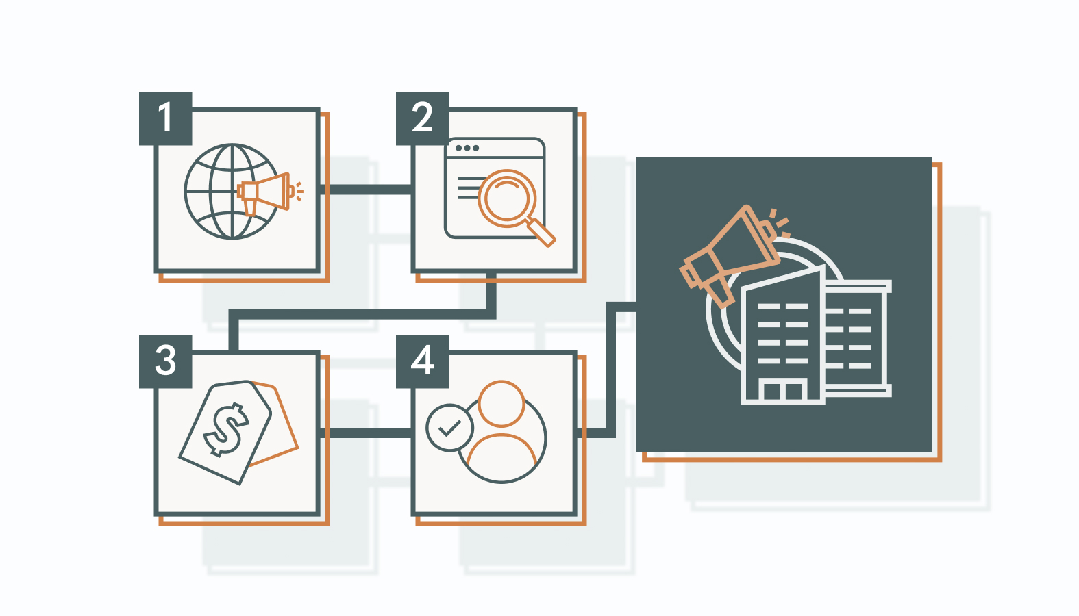 Most B2C digital marketing efforts revolve around four core goals