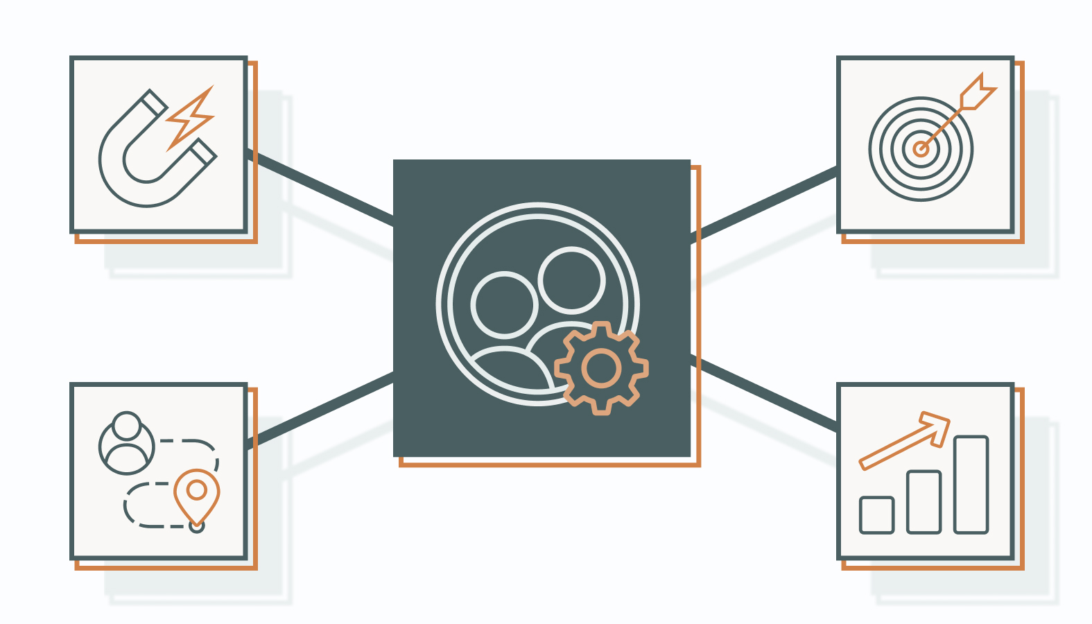 ABX is a journey made up of four stages: Attract, Engage, Close, and Grow.