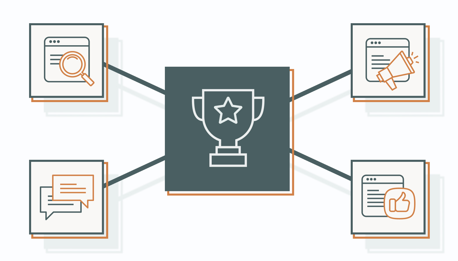 Core channels are the main ways brands attract and convert customers to sales online.