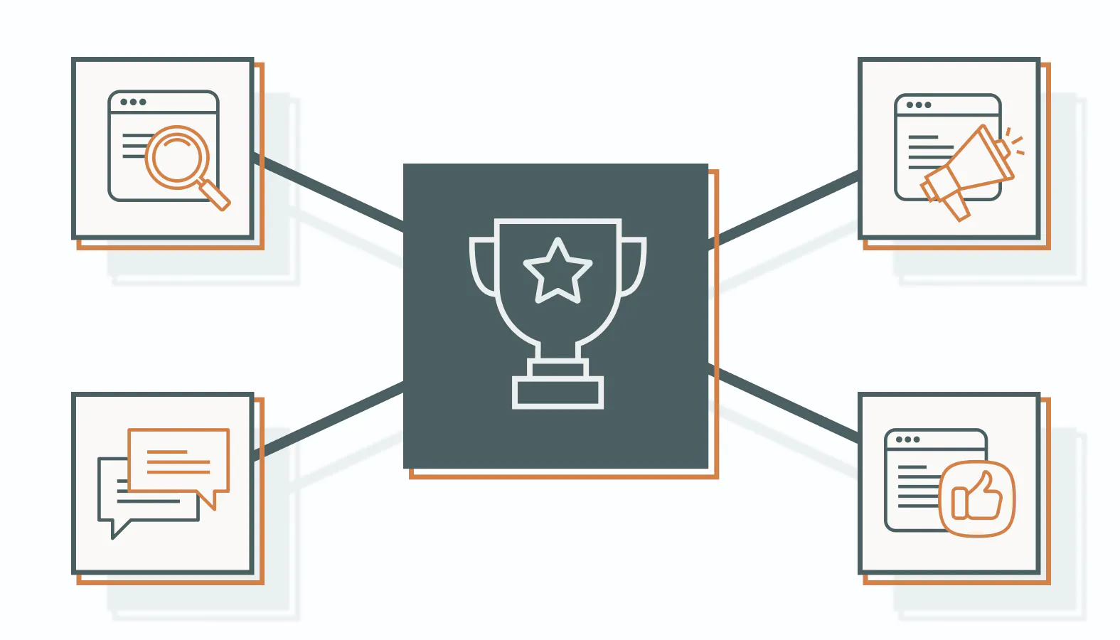 Core channels are the main ways brands attract and convert customers to sales online.