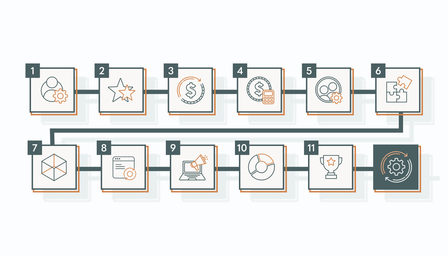 Blueprinting the 11 Stages of a Unified Lifecycle System